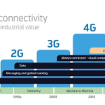 The Evolution of Mobile Technology: From 1G to 5G and Beyond Mobile technology